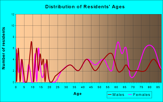 Turtle Lake, North Dakota Age and Sex of Residents