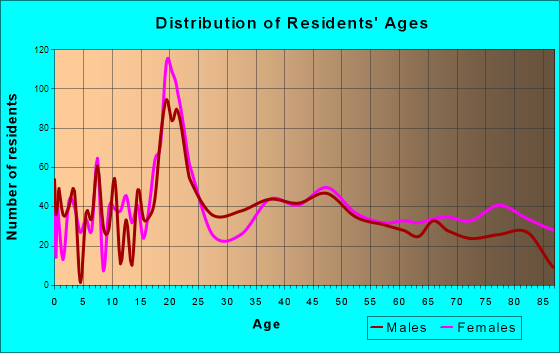 Valley City, North Dakota Age and Sex of Residents