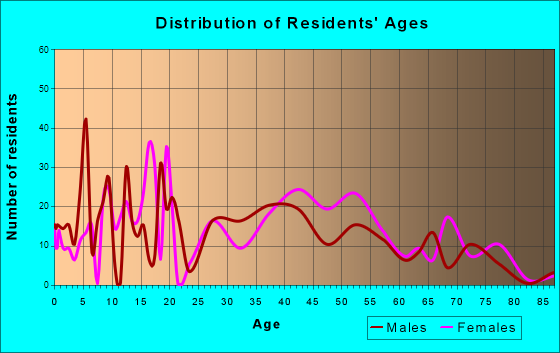 Bayview, California Age and Sex of Residents