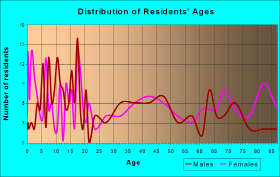 Velva, North Dakota Age and Sex of Residents