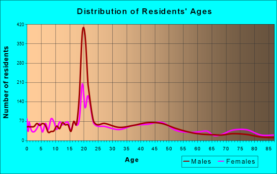 Wahpeton, North Dakota Age and Sex of Residents
