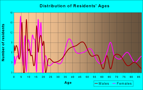 Walhalla, North Dakota Age and Sex of Residents