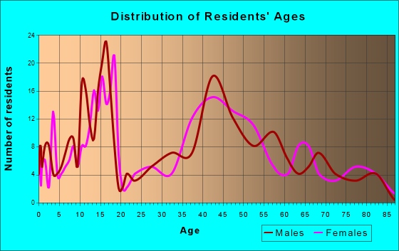 Washburn, North Dakota Age and Sex of Residents