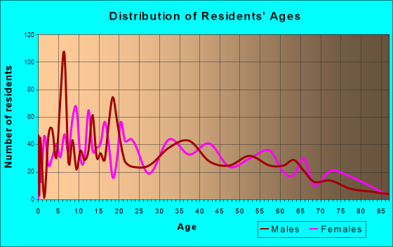 Bayview-Montalvin, California Age and Sex of Residents