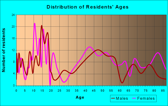 Watford City, North Dakota Age and Sex of Residents