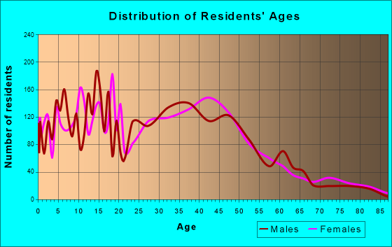 West Fargo, North Dakota Age and Sex of Residents