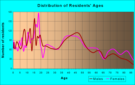 Williston, North Dakota Age and Sex of Residents