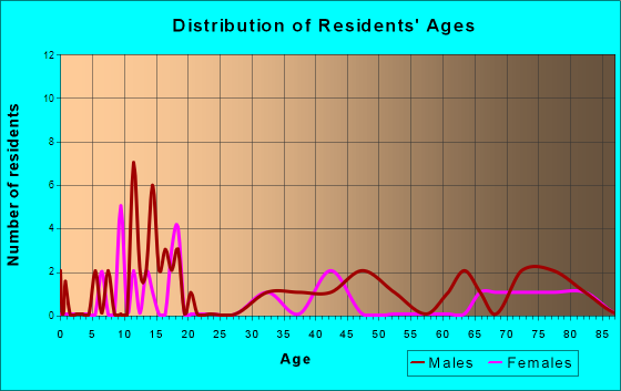 Willow City, North Dakota Age and Sex of Residents