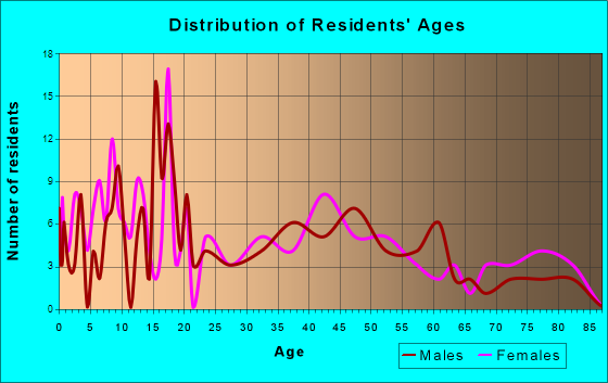 Wilton, North Dakota Age and Sex of Residents