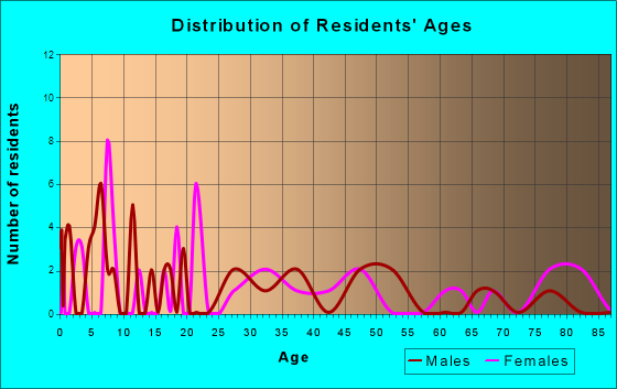 Wimbledon, North Dakota Age and Sex of Residents