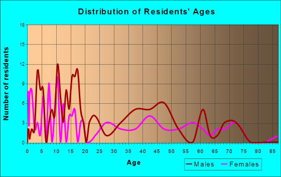 Wyndmere, North Dakota Age and Sex of Residents