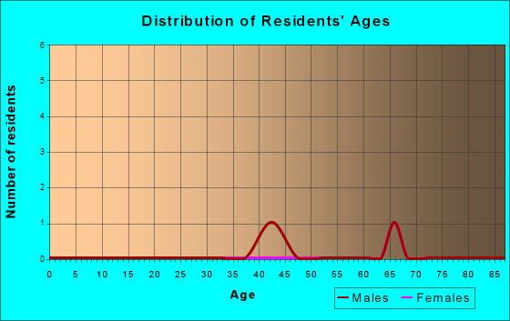 York, North Dakota Age and Sex of Residents