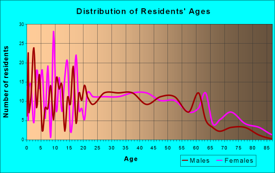Aberdeen, Ohio Age and Sex of Residents