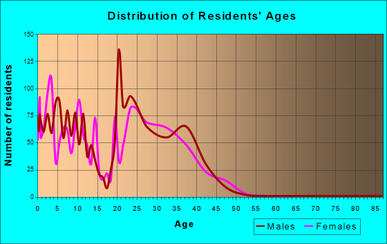 Beale AFB, California Age and Sex of Residents