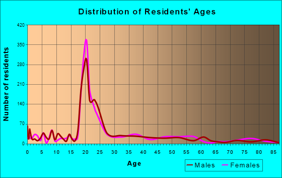 Ada, Ohio Age and Sex of Residents