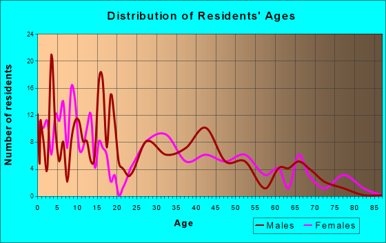 Addyston, Ohio Age and Sex of Residents