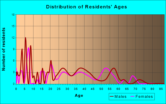 Adelphi, Ohio Age and Sex of Residents