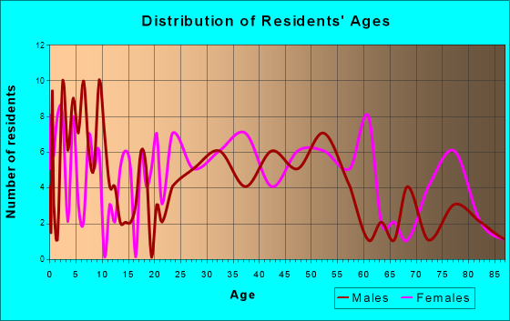 Adena, Ohio Age and Sex of Residents