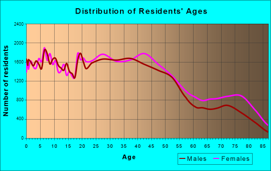 Akron, Ohio Age and Sex of Residents