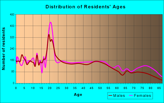 Alliance, Ohio Age and Sex of Residents