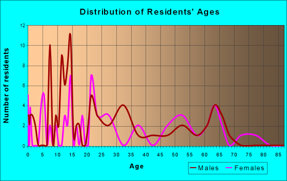 Alvordton, Ohio Age and Sex of Residents
