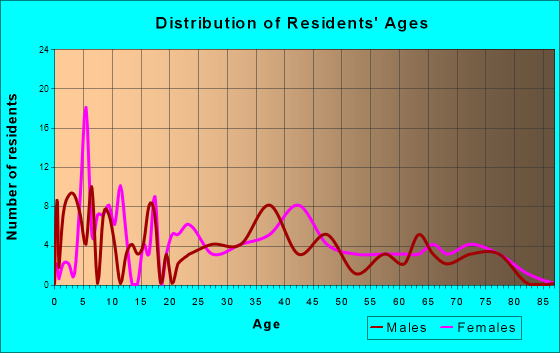 Amanda, Ohio Age and Sex of Residents