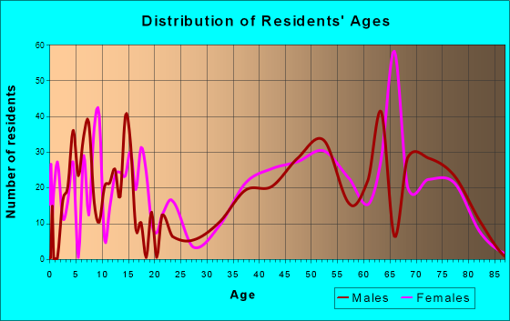 Amberley, Ohio Age and Sex of Residents