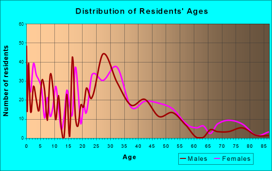 Amelia, Ohio Age and Sex of Residents