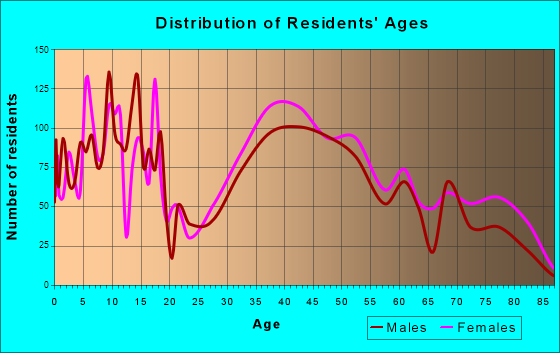 Amherst, Ohio Age and Sex of Residents