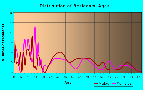 Amsterdam, Ohio Age and Sex of Residents