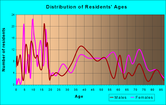 Andover, Ohio Age and Sex of Residents