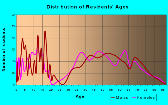 Bear Valley Springs, California Age and Sex of Residents