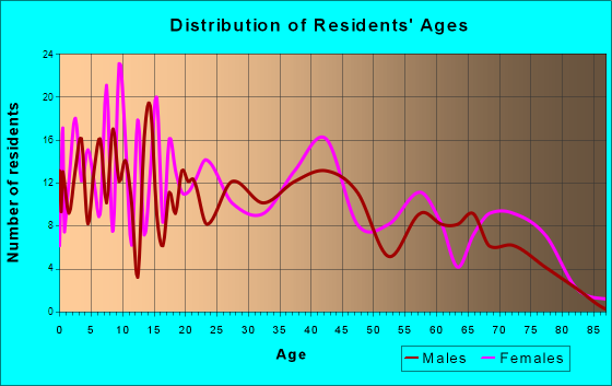 Antwerp, Ohio Age and Sex of Residents