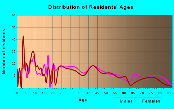 Arcanum, Ohio Age and Sex of Residents
