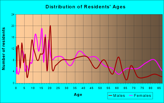Arlington, Ohio Age and Sex of Residents