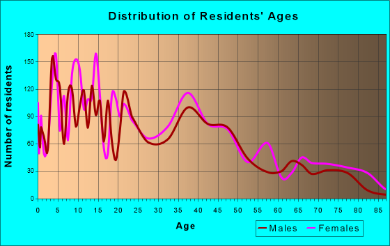 Beaumont, California Age and Sex of Residents