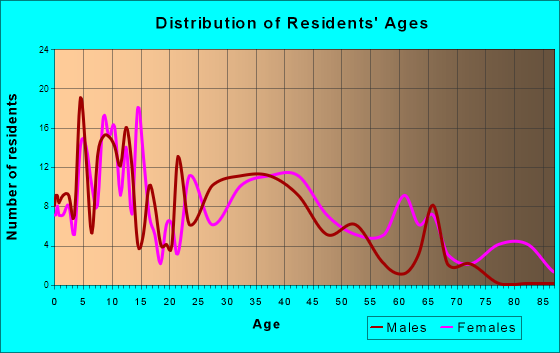 Ashley, Ohio Age and Sex of Residents