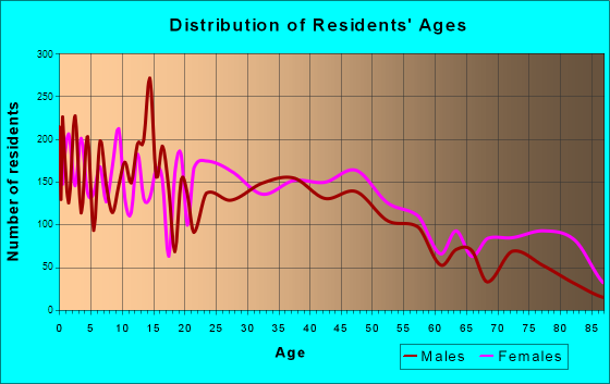 Ashtabula, Ohio Age and Sex of Residents