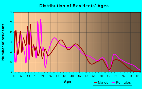 Ashville, Ohio Age and Sex of Residents