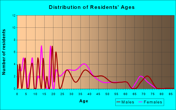 Athalia, Ohio Age and Sex of Residents