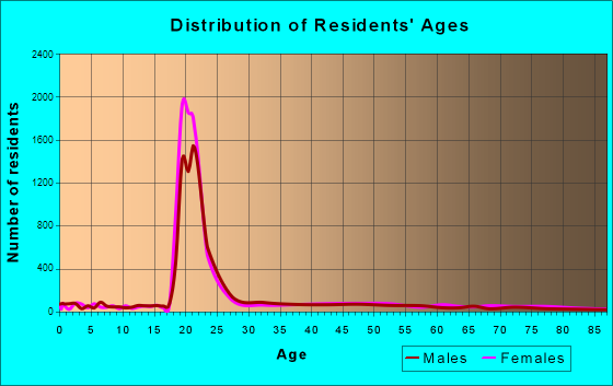 Athens, Ohio Age and Sex of Residents