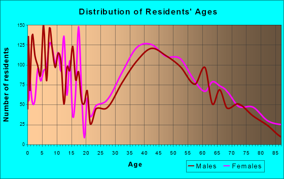 Aurora, Ohio Age and Sex of Residents