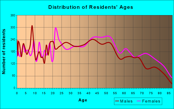 Austintown, Ohio Age and Sex of Residents