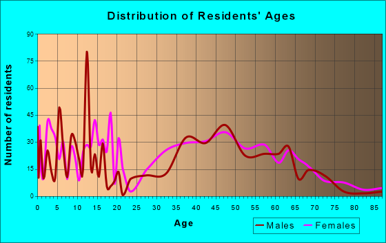 Bainbridge, Ohio Age and Sex of Residents