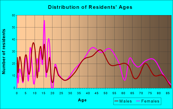 Ballville, Ohio Age and Sex of Residents