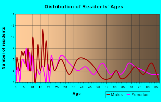 Baltic, Ohio Age and Sex of Residents