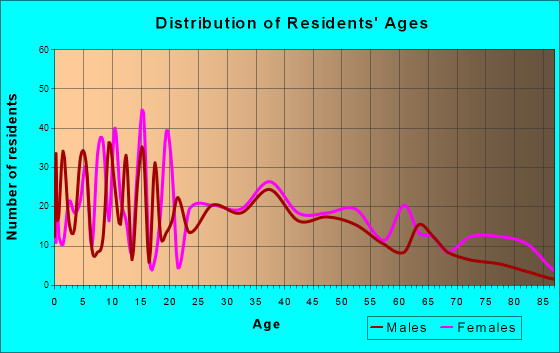 Baltimore, Ohio Age and Sex of Residents