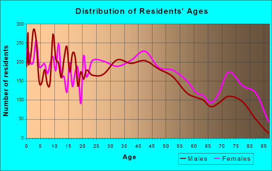 Barberton, Ohio Age and Sex of Residents