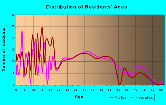 Batavia, Ohio Age and Sex of Residents