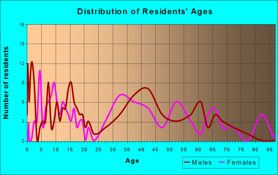 Bay View, Ohio Age and Sex of Residents